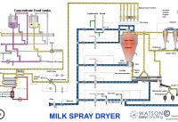 Milk Spray Dryer – Training